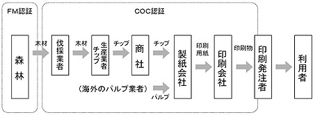 FSC森林認証紙の広がり: エコ印刷研究会blog